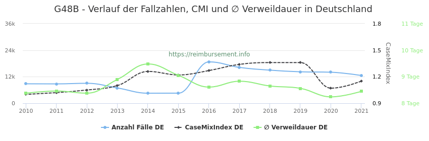 Verlauf der Fallzahlen, CMI und ∅ Verweildauer in Deutschland in der Fallpauschale G48B