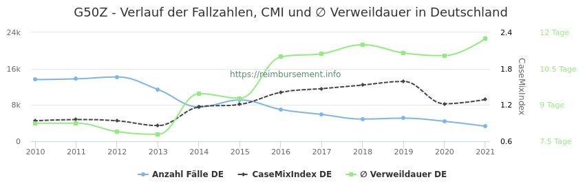 Verlauf der Fallzahlen, CMI und ∅ Verweildauer in Deutschland in der Fallpauschale G50Z