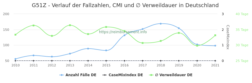 Verlauf der Fallzahlen, CMI und ∅ Verweildauer in Deutschland in der Fallpauschale G51Z