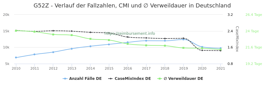 Verlauf der Fallzahlen, CMI und ∅ Verweildauer in Deutschland in der Fallpauschale G52Z