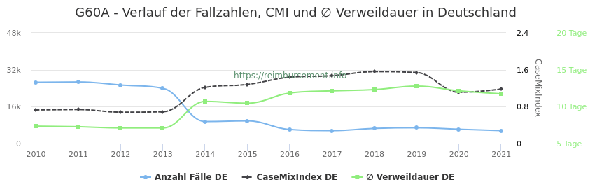 Verlauf der Fallzahlen, CMI und ∅ Verweildauer in Deutschland in der Fallpauschale G60A