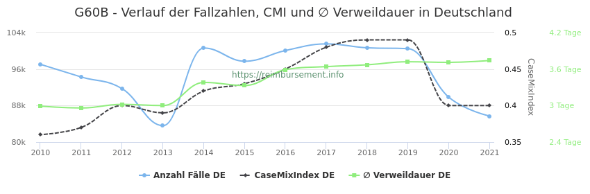 Verlauf der Fallzahlen, CMI und ∅ Verweildauer in Deutschland in der Fallpauschale G60B