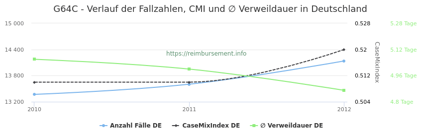 Verlauf der Fallzahlen, CMI und ∅ Verweildauer in Deutschland in der Fallpauschale G64C