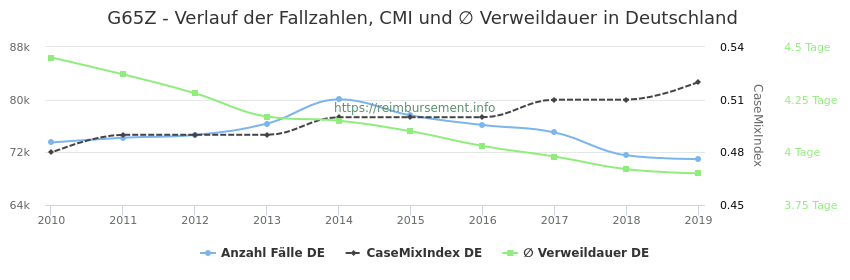 Verlauf der Fallzahlen, CMI und ∅ Verweildauer in Deutschland in der Fallpauschale G65Z