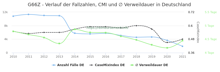 Verlauf der Fallzahlen, CMI und ∅ Verweildauer in Deutschland in der Fallpauschale G66Z