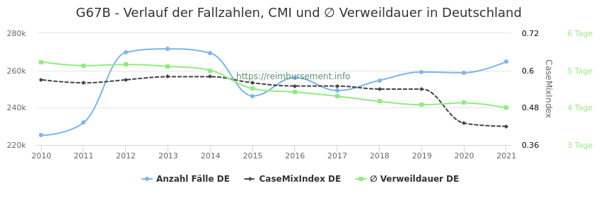 Verlauf der Fallzahlen, CMI und ∅ Verweildauer in Deutschland in der Fallpauschale G67B