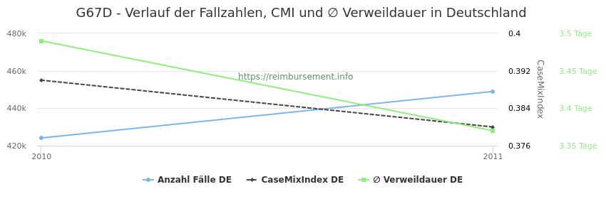 Verlauf der Fallzahlen, CMI und ∅ Verweildauer in Deutschland in der Fallpauschale G67D