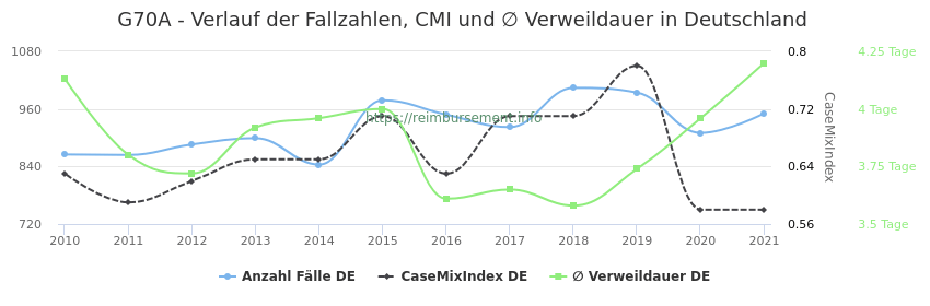 Verlauf der Fallzahlen, CMI und ∅ Verweildauer in Deutschland in der Fallpauschale G70A