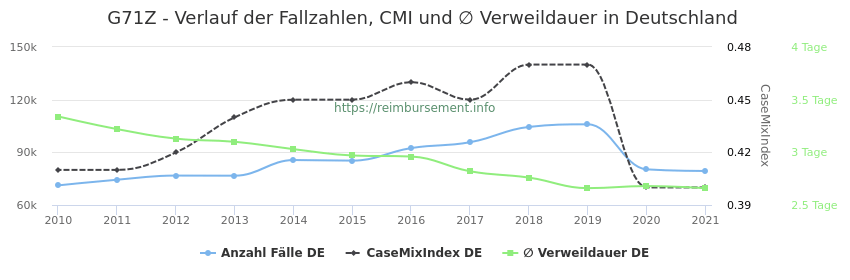 Verlauf der Fallzahlen, CMI und ∅ Verweildauer in Deutschland in der Fallpauschale G71Z