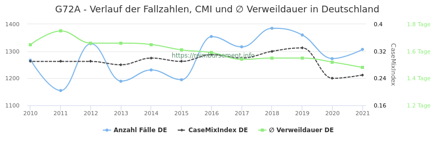 Verlauf der Fallzahlen, CMI und ∅ Verweildauer in Deutschland in der Fallpauschale G72A
