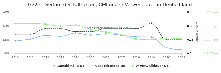 Verlauf der Fallzahlen, CMI und ∅ Verweildauer in Deutschland in der Fallpauschale G72B