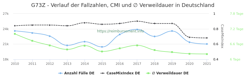 Verlauf der Fallzahlen, CMI und ∅ Verweildauer in Deutschland in der Fallpauschale G73Z