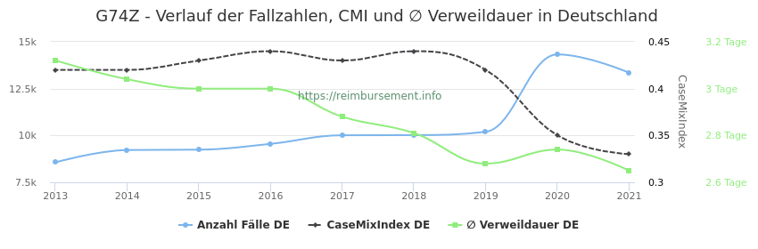 Verlauf der Fallzahlen, CMI und ∅ Verweildauer in Deutschland in der Fallpauschale G74Z