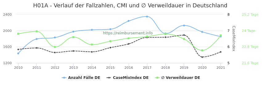 Verlauf der Fallzahlen, CMI und ∅ Verweildauer in Deutschland in der Fallpauschale H01A