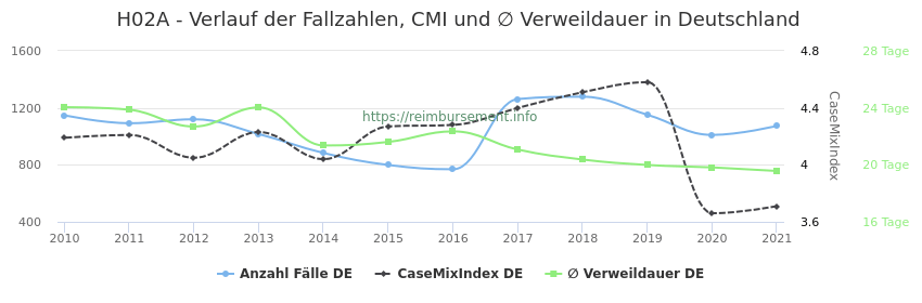 Verlauf der Fallzahlen, CMI und ∅ Verweildauer in Deutschland in der Fallpauschale H02A