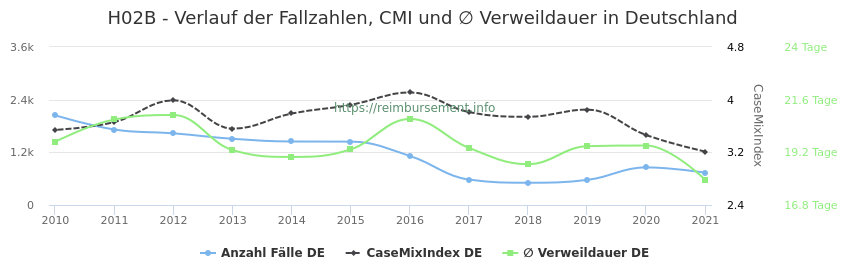 Verlauf der Fallzahlen, CMI und ∅ Verweildauer in Deutschland in der Fallpauschale H02B