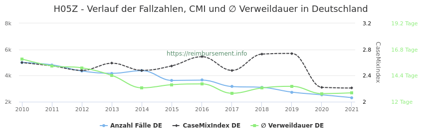Verlauf der Fallzahlen, CMI und ∅ Verweildauer in Deutschland in der Fallpauschale H05Z