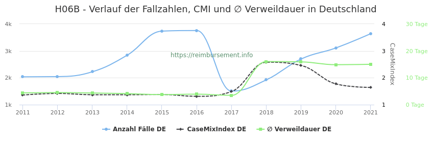 Verlauf der Fallzahlen, CMI und ∅ Verweildauer in Deutschland in der Fallpauschale H06B