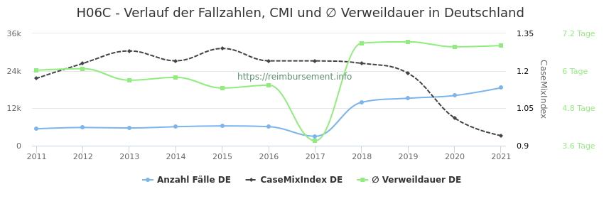 Verlauf der Fallzahlen, CMI und ∅ Verweildauer in Deutschland in der Fallpauschale H06C
