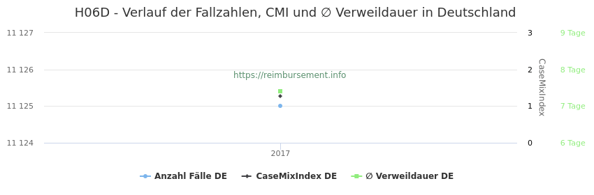 Verlauf der Fallzahlen, CMI und ∅ Verweildauer in Deutschland in der Fallpauschale H06D