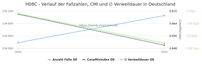 Verlauf der Fallzahlen, CMI und ∅ Verweildauer in Deutschland in der Fallpauschale H08C