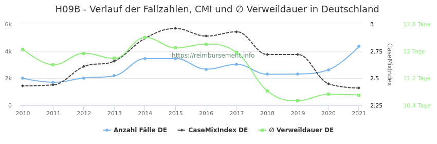 Verlauf der Fallzahlen, CMI und ∅ Verweildauer in Deutschland in der Fallpauschale H09B