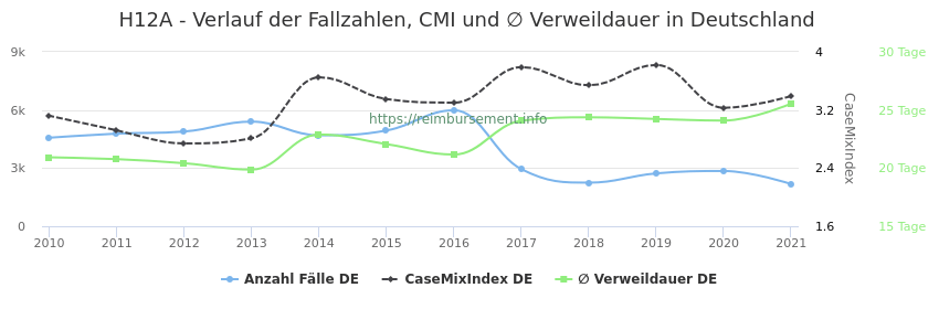 Verlauf der Fallzahlen, CMI und ∅ Verweildauer in Deutschland in der Fallpauschale H12A