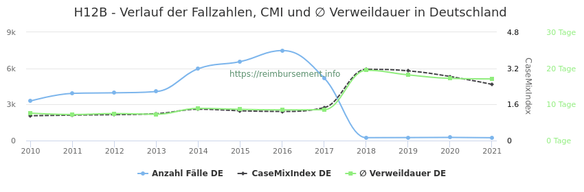 Verlauf der Fallzahlen, CMI und ∅ Verweildauer in Deutschland in der Fallpauschale H12B