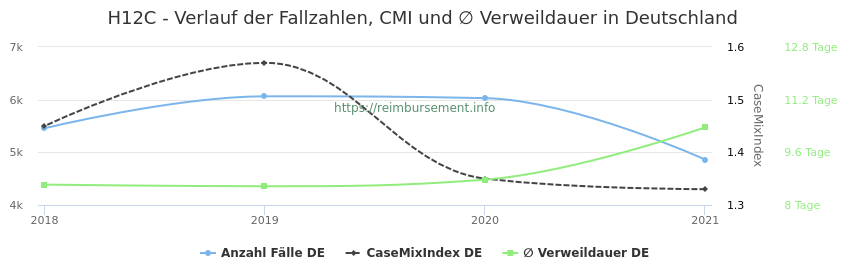Verlauf der Fallzahlen, CMI und ∅ Verweildauer in Deutschland in der Fallpauschale H12C