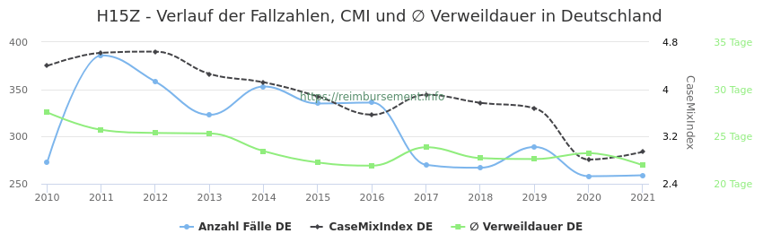 Verlauf der Fallzahlen, CMI und ∅ Verweildauer in Deutschland in der Fallpauschale H15Z