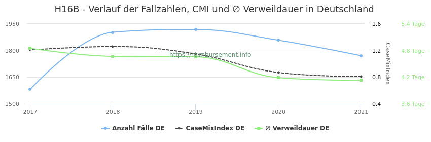 Verlauf der Fallzahlen, CMI und ∅ Verweildauer in Deutschland in der Fallpauschale H16B