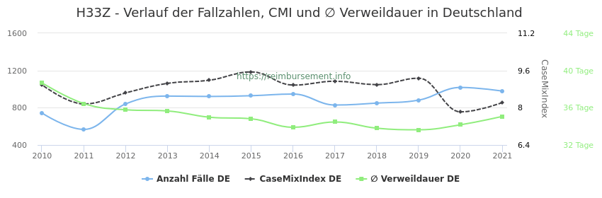 Verlauf der Fallzahlen, CMI und ∅ Verweildauer in Deutschland in der Fallpauschale H33Z