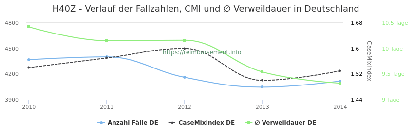 Verlauf der Fallzahlen, CMI und ∅ Verweildauer in Deutschland in der Fallpauschale H40Z