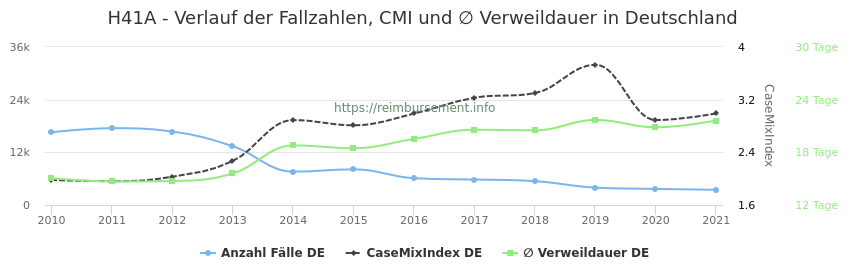 Verlauf der Fallzahlen, CMI und ∅ Verweildauer in Deutschland in der Fallpauschale H41A