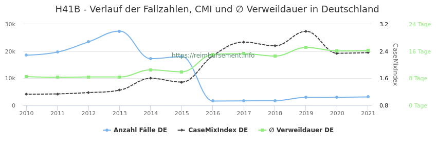 Verlauf der Fallzahlen, CMI und ∅ Verweildauer in Deutschland in der Fallpauschale H41B