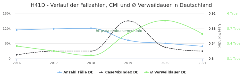 Verlauf der Fallzahlen, CMI und ∅ Verweildauer in Deutschland in der Fallpauschale H41D