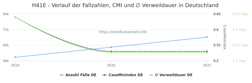 Verlauf der Fallzahlen, CMI und ∅ Verweildauer in Deutschland in der Fallpauschale H41E