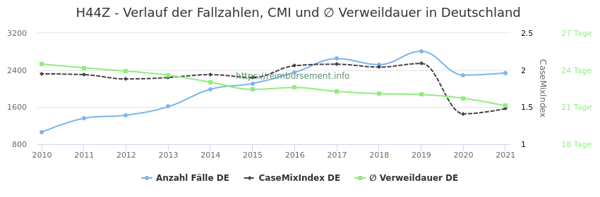 Verlauf der Fallzahlen, CMI und ∅ Verweildauer in Deutschland in der Fallpauschale H44Z