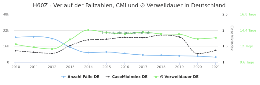 Verlauf der Fallzahlen, CMI und ∅ Verweildauer in Deutschland in der Fallpauschale H60Z