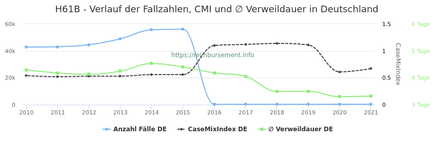 Verlauf der Fallzahlen, CMI und ∅ Verweildauer in Deutschland in der Fallpauschale H61B