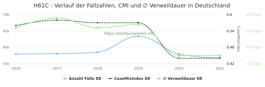 Verlauf der Fallzahlen, CMI und ∅ Verweildauer in Deutschland in der Fallpauschale H61C
