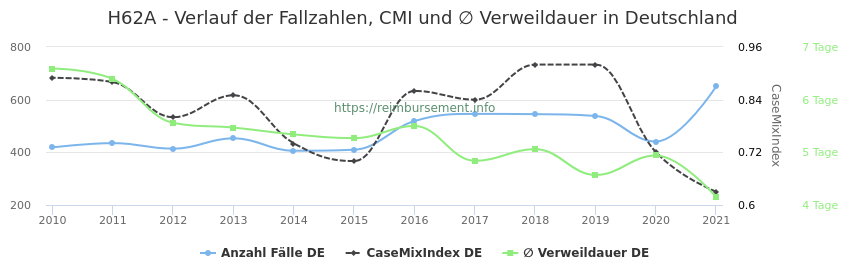 Verlauf der Fallzahlen, CMI und ∅ Verweildauer in Deutschland in der Fallpauschale H62A