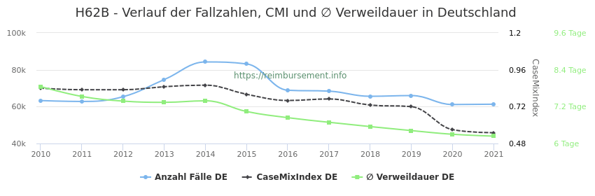 Verlauf der Fallzahlen, CMI und ∅ Verweildauer in Deutschland in der Fallpauschale H62B