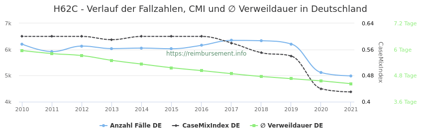 Verlauf der Fallzahlen, CMI und ∅ Verweildauer in Deutschland in der Fallpauschale H62C