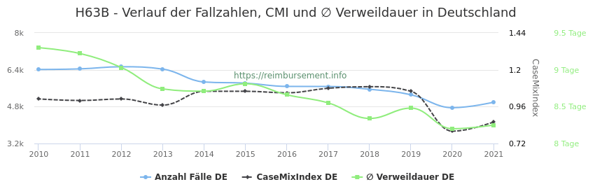 Verlauf der Fallzahlen, CMI und ∅ Verweildauer in Deutschland in der Fallpauschale H63B