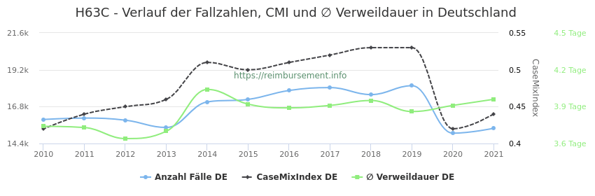 Verlauf der Fallzahlen, CMI und ∅ Verweildauer in Deutschland in der Fallpauschale H63C
