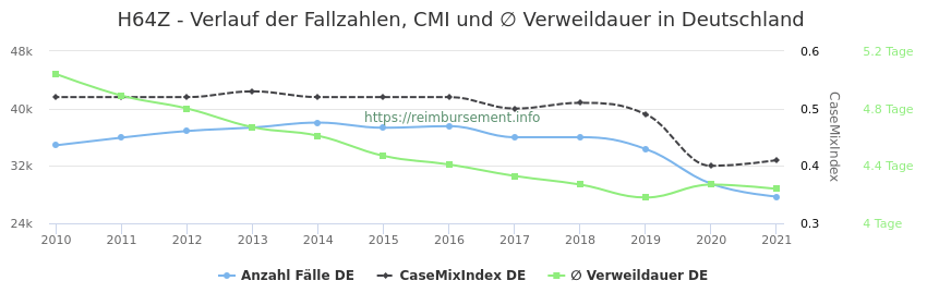 Verlauf der Fallzahlen, CMI und ∅ Verweildauer in Deutschland in der Fallpauschale H64Z