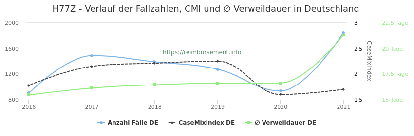Verlauf der Fallzahlen, CMI und ∅ Verweildauer in Deutschland in der Fallpauschale H77Z
