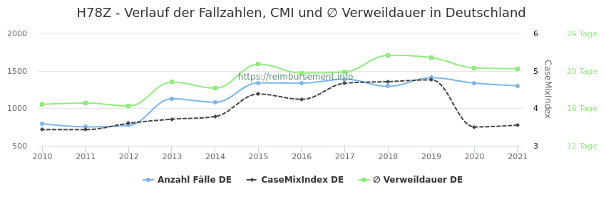 Verlauf der Fallzahlen, CMI und ∅ Verweildauer in Deutschland in der Fallpauschale H78Z