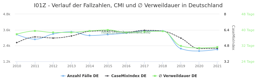 Verlauf der Fallzahlen, CMI und ∅ Verweildauer in Deutschland in der Fallpauschale I01Z